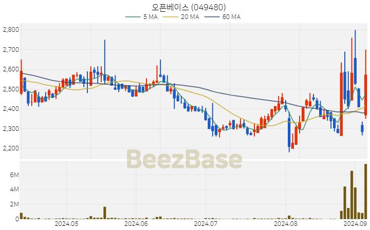 오픈베이스 주가 분석 및 주식 종목 차트 | 2024.09.05