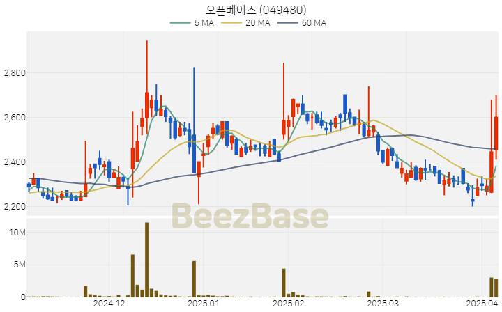 오픈베이스 주가 분석 및 주식 종목 차트 | 2025.04.07