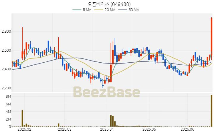 [주가 차트] 오픈베이스 - 049480 (2025.06.20)