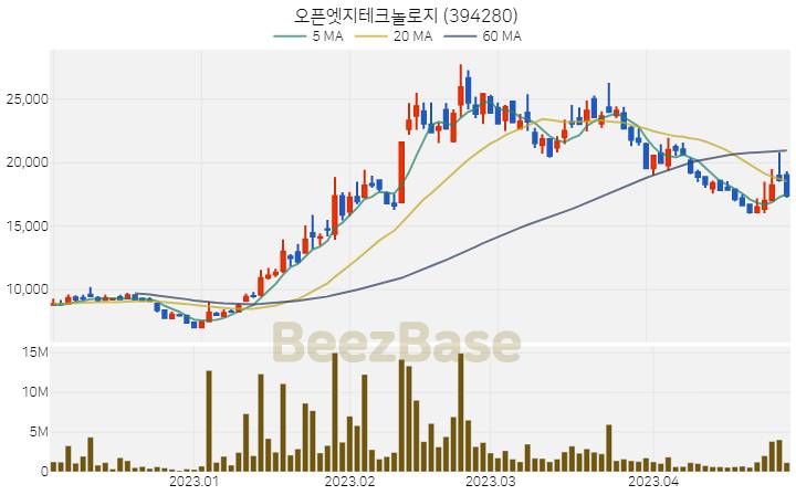 [주가 차트] 오픈엣지테크놀로지 - 394280 (2023.04.27)