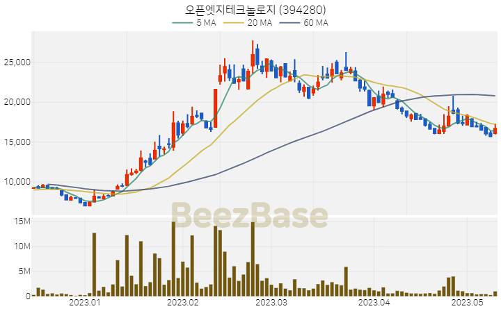 [주가 차트] 오픈엣지테크놀로지 - 394280 (2023.05.11)