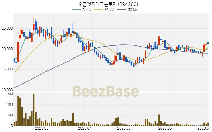 오픈엣지테크놀로지 주가 분석 및 주식 종목 차트 | 2023.07.05