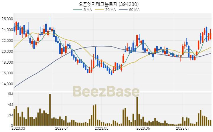 오픈엣지테크놀로지 주가 분석 및 주식 종목 차트 | 2023.07.21