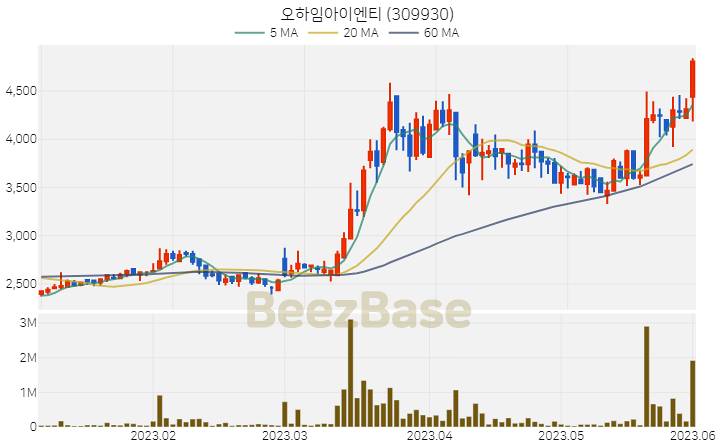 오하임아이엔티 주가 분석 및 주식 종목 차트 | 2023.06.01