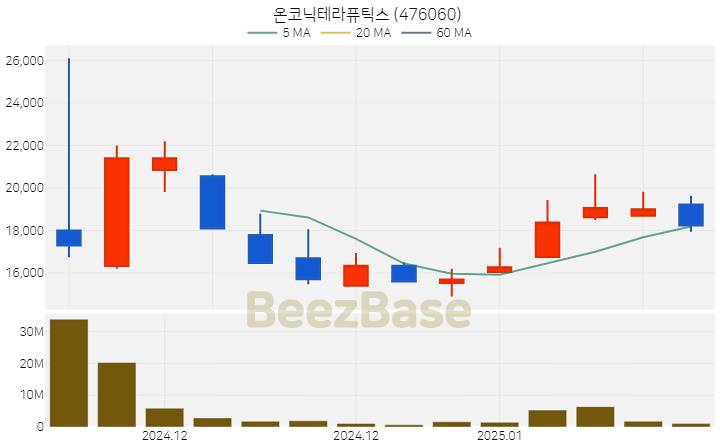 [주가 차트] 온코닉테라퓨틱스 - 476060 (2025.01.10)