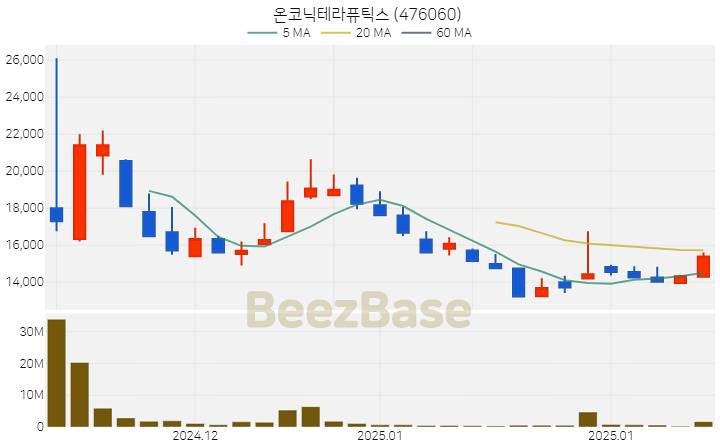 [주가 차트] 온코닉테라퓨틱스 - 476060 (2025.02.06)