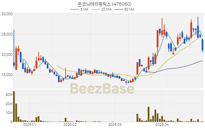 [주가 차트] 온코닉테라퓨틱스 - 476060 (2025.04.28)