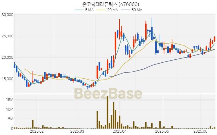 [주가 차트] 온코닉테라퓨틱스 - 476060 (2025.06.13)