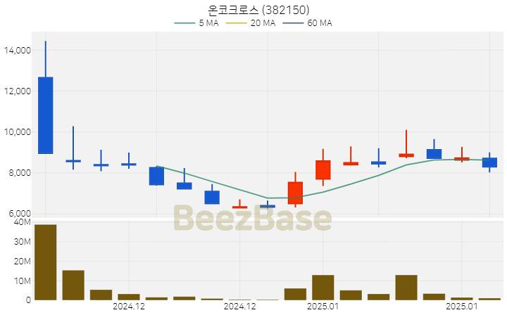 [주가 차트] 온코크로스 - 382150 (2025.01.14)