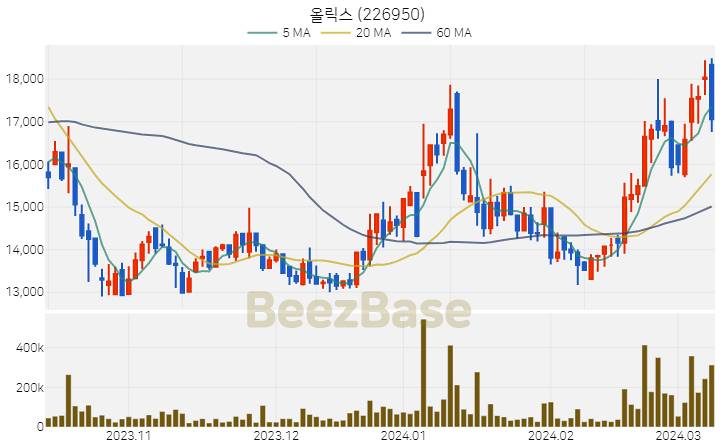 올릭스 주가 분석 및 주식 종목 차트 | 2024.03.11
