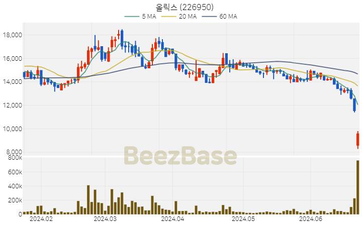 [주가 차트] 올릭스 - 226950 (2024.06.24)