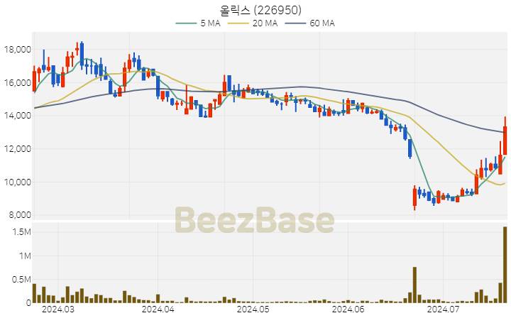 올릭스 주가 분석 및 주식 종목 차트 | 2024.07.19
