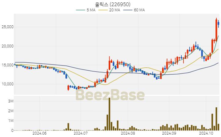 올릭스 주가 분석 및 주식 종목 차트 | 2024.10.14