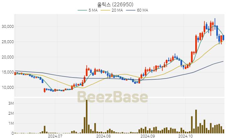 올릭스 주가 분석 및 주식 종목 차트 | 2024.10.30