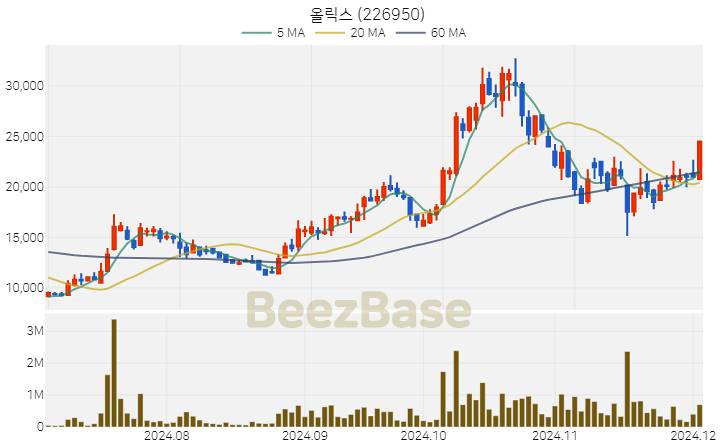 올릭스 주가 분석 및 주식 종목 차트 | 2024.12.03