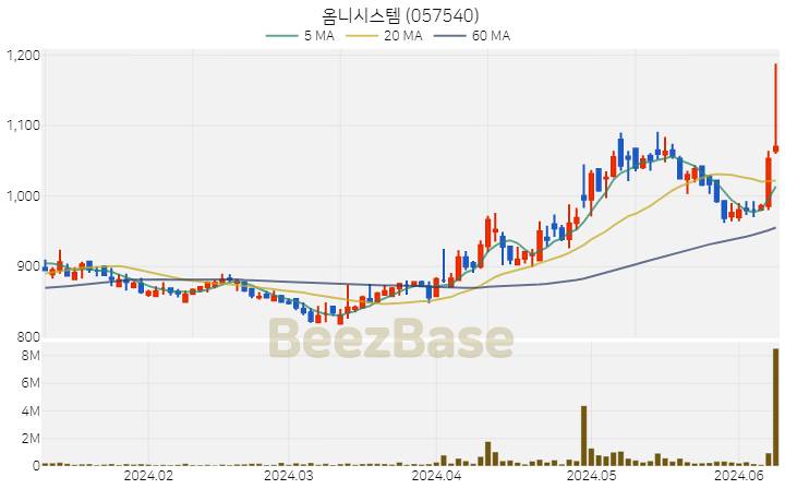 [주가 차트] 옴니시스템 - 057540 (2024.06.11)