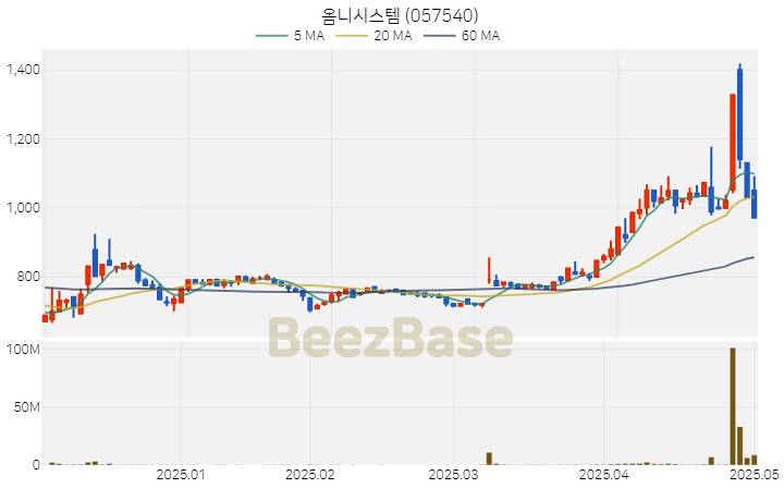 [주가 차트] 옴니시스템 - 057540 (2025.05.02)