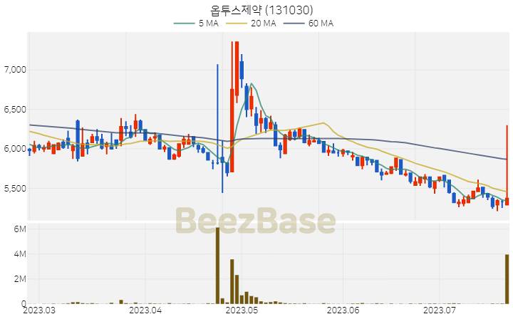 옵투스제약 주가 분석 및 주식 종목 차트 | 2023.07.21