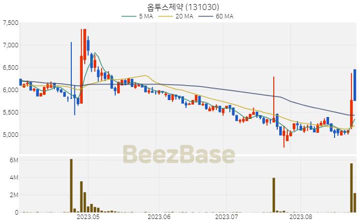 옵투스제약 주가 분석 및 주식 종목 차트 | 2023.08.25