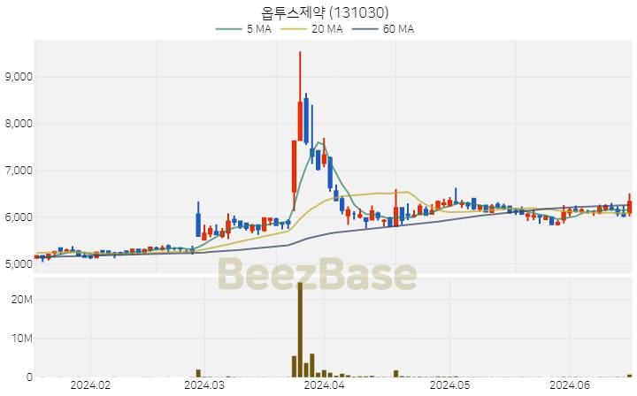 옵투스제약 주가 분석 및 주식 종목 차트 | 2024.06.18