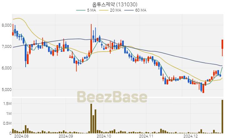 [주가 차트] 옵투스제약 - 131030 (2024.12.23)