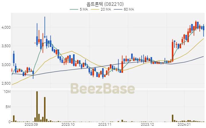 [주가 차트] 옵트론텍 - 082210 (2024.01.16)