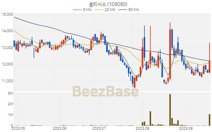 옵티시스 주가 분석 및 주식 종목 차트 | 2023.09.20