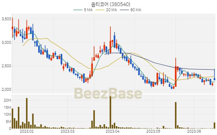 옵티코어 주가 분석 및 주식 종목 차트 | 2023.06.16