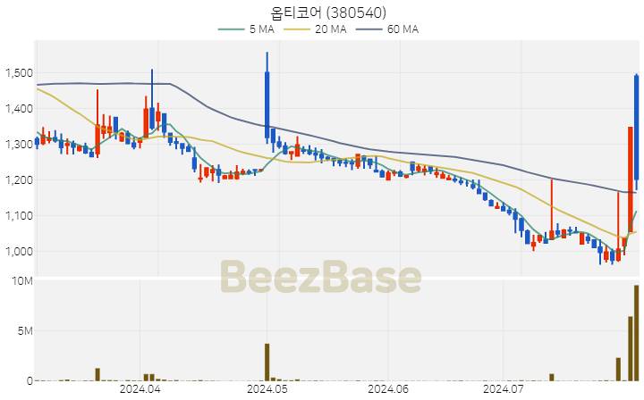 [주가 차트] 옵티코어 - 380540 (2024.07.31)