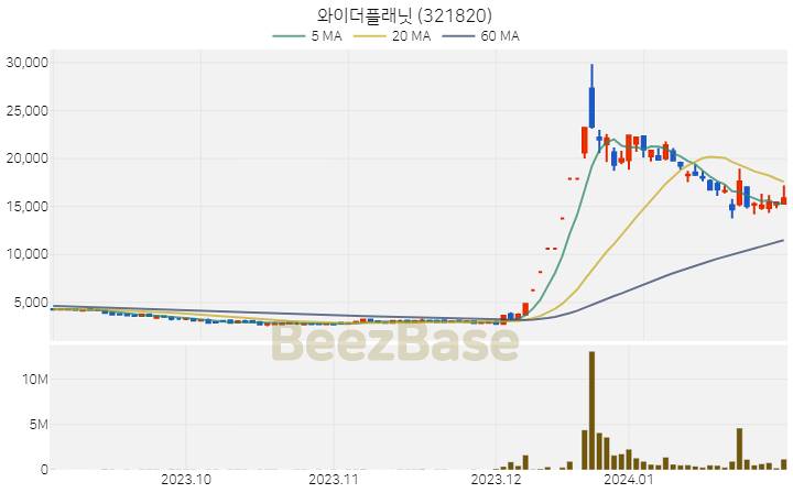 [주가 차트] 와이더플래닛 - 321820 (2024.01.31)