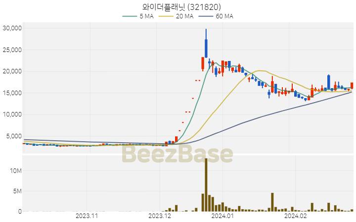 와이더플래닛 주가 분석 및 주식 종목 차트 | 2024.02.28