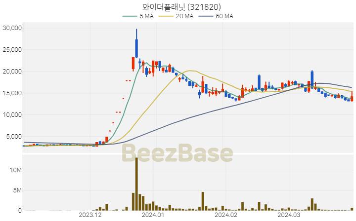 와이더플래닛 주가 분석 및 주식 종목 차트 | 2024.03.29