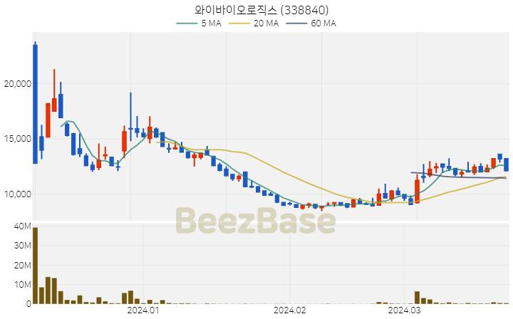 와이바이오로직스 주가 분석 및 주식 종목 차트 | 2024.03.26