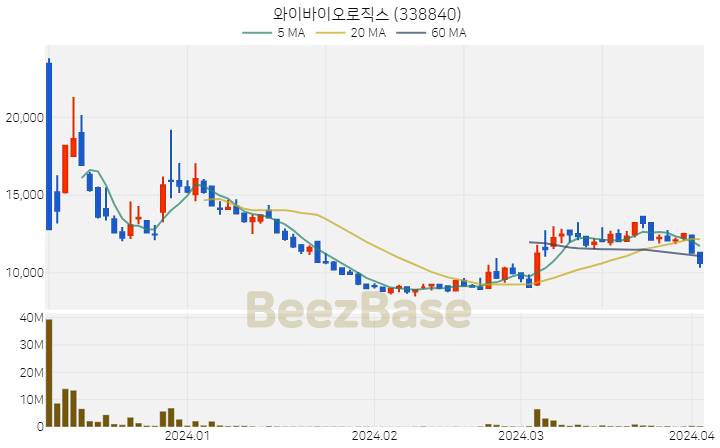 [주가 차트] 와이바이오로직스 - 338840 (2024.04.03)