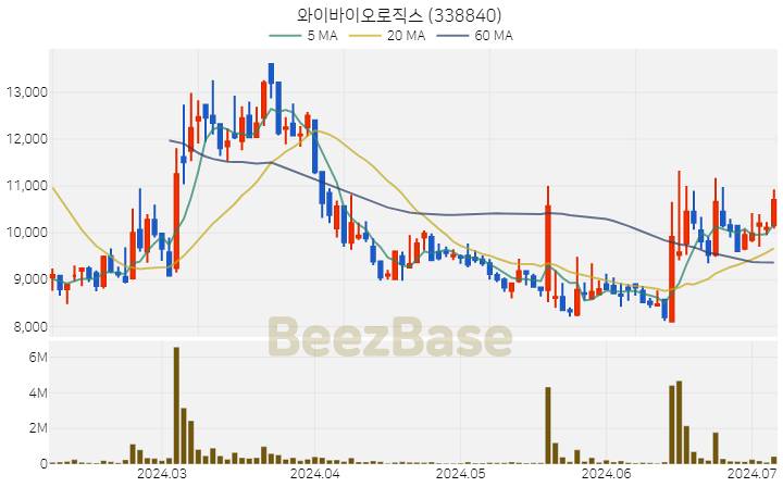 와이바이오로직스 주가 분석 및 주식 종목 차트 | 2024.07.05