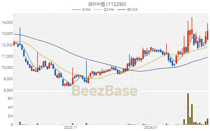 와이씨켐 주가 분석 및 주식 종목 차트 | 2024.02.14