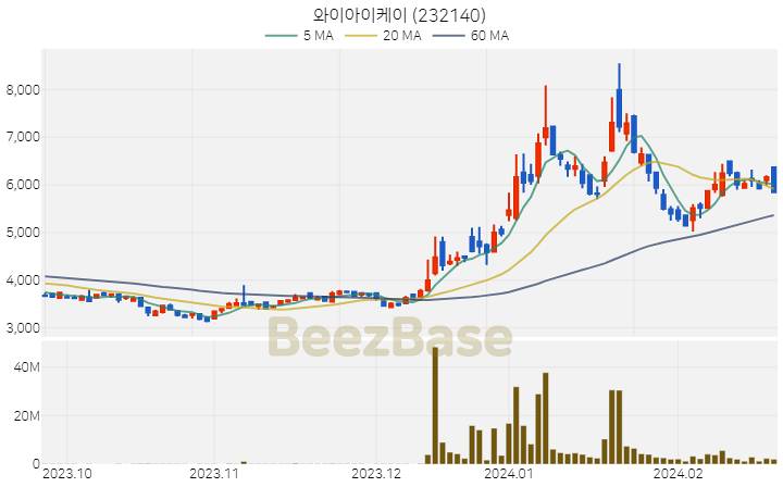 [주가 차트] 와이아이케이 - 232140 (2024.02.23)