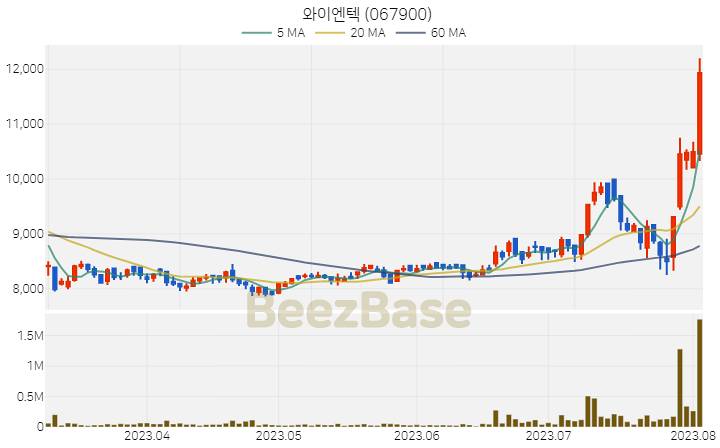 [주가 차트] 와이엔텍 - 067900 (2023.08.03)