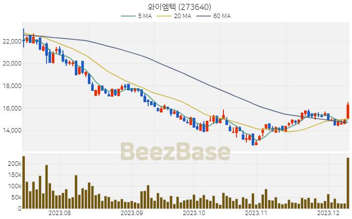 와이엠텍 주가 분석 및 주식 종목 차트 | 2023.12.11