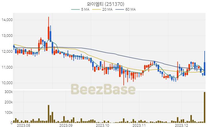 와이엠티 주가 분석 및 주식 종목 차트 | 2023.12.19