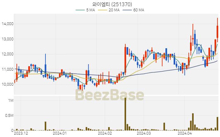 와이엠티 주가 분석 및 주식 종목 차트 | 2024.04.24