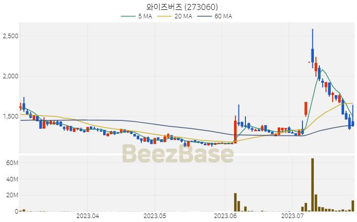 [주가 차트] 와이즈버즈 - 273060 (2023.07.27)