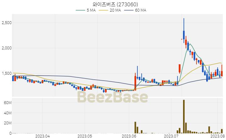 와이즈버즈 주가 분석 및 주식 종목 차트 | 2023.08.04