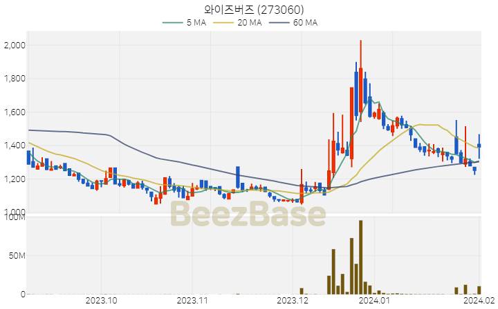 [주가 차트] 와이즈버즈 - 273060 (2024.02.02)