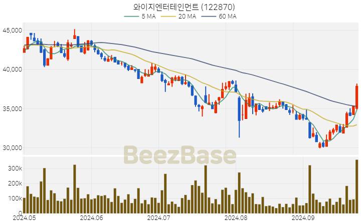 와이지엔터테인먼트 주가 분석 및 주식 종목 차트 | 2024.09.27