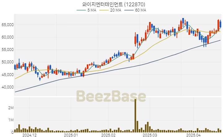 [주가 차트] 와이지엔터테인먼트 - 122870 (2025.04.21)