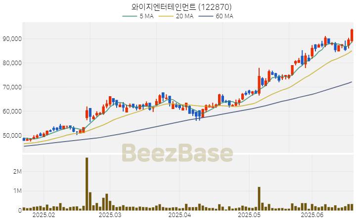 [주가 차트] 와이지엔터테인먼트 - 122870 (2025.06.20)