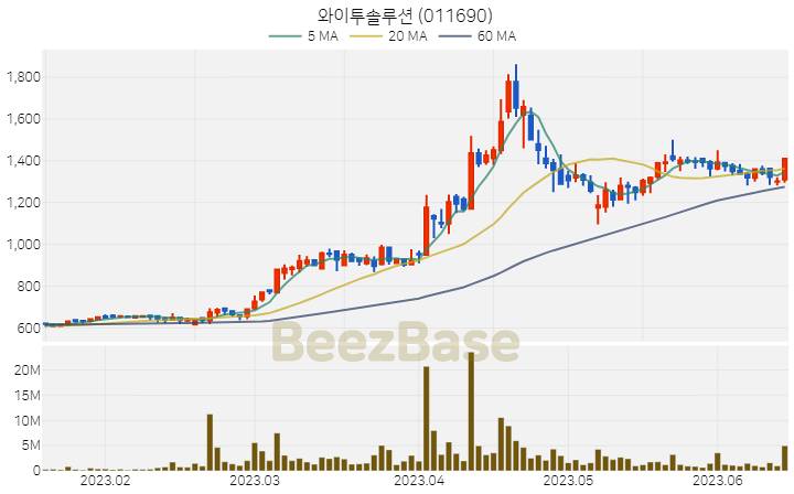 와이투솔루션 주가 분석 및 주식 종목 차트 | 2023.06.15