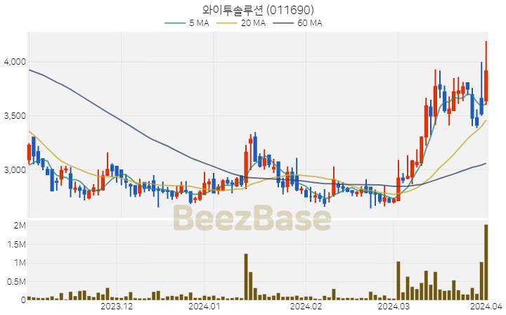 와이투솔루션 주가 분석 및 주식 종목 차트 | 2024.04.01