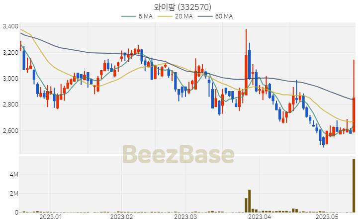 [주가 차트] 와이팜 - 332570 (2023.05.15)